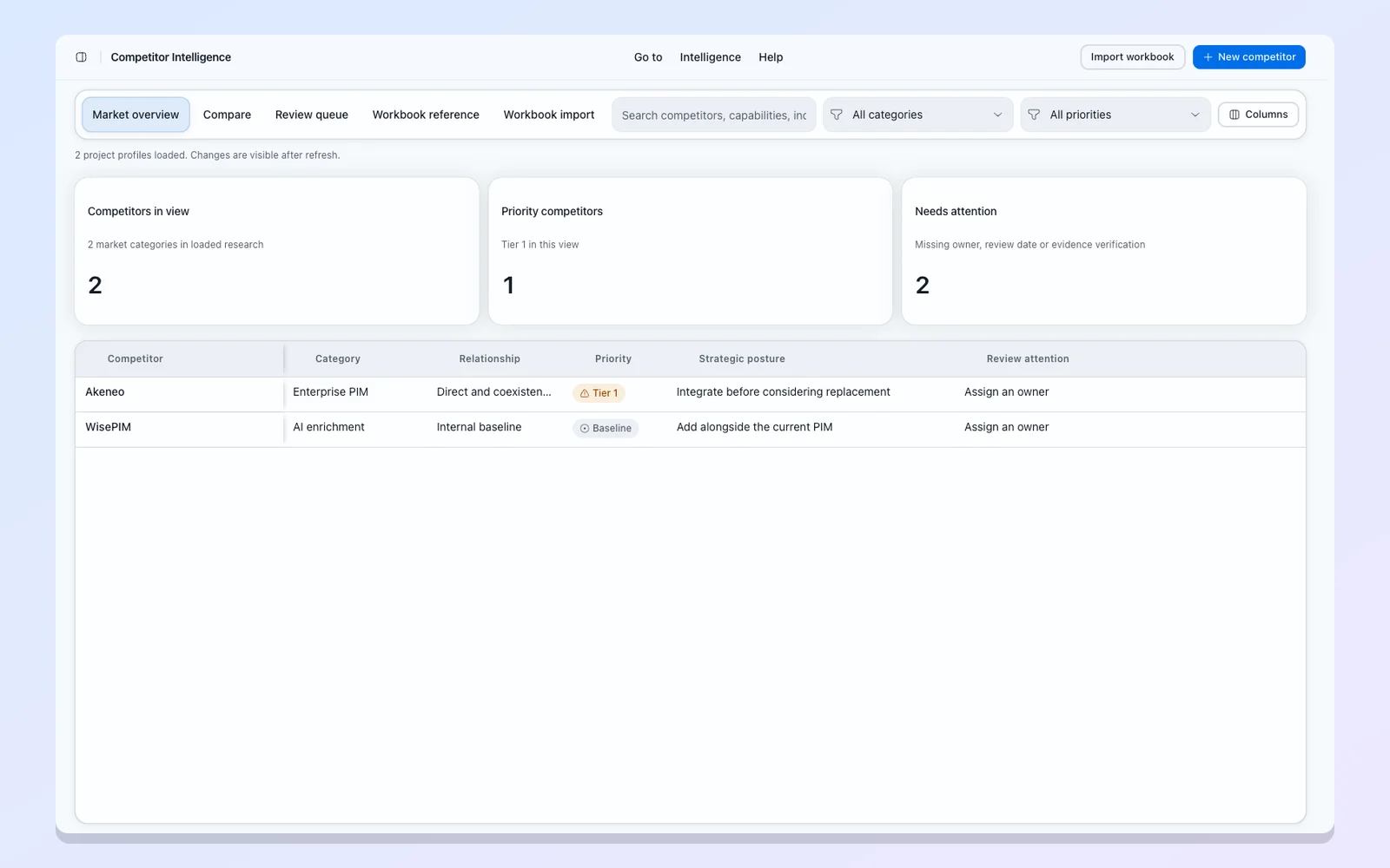Competitor profiles grouped by category and priority.