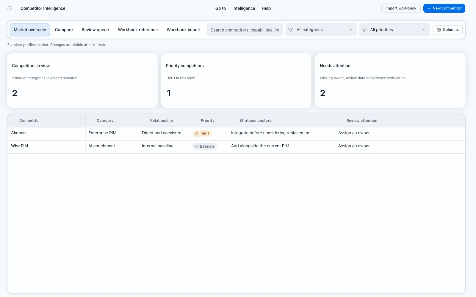The competitor overview grouped by category and priority
