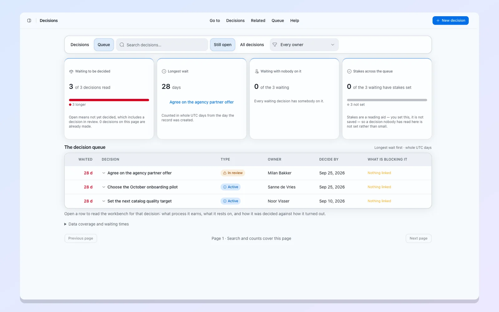 Open decisions ordered by wait, each naming its blockers.