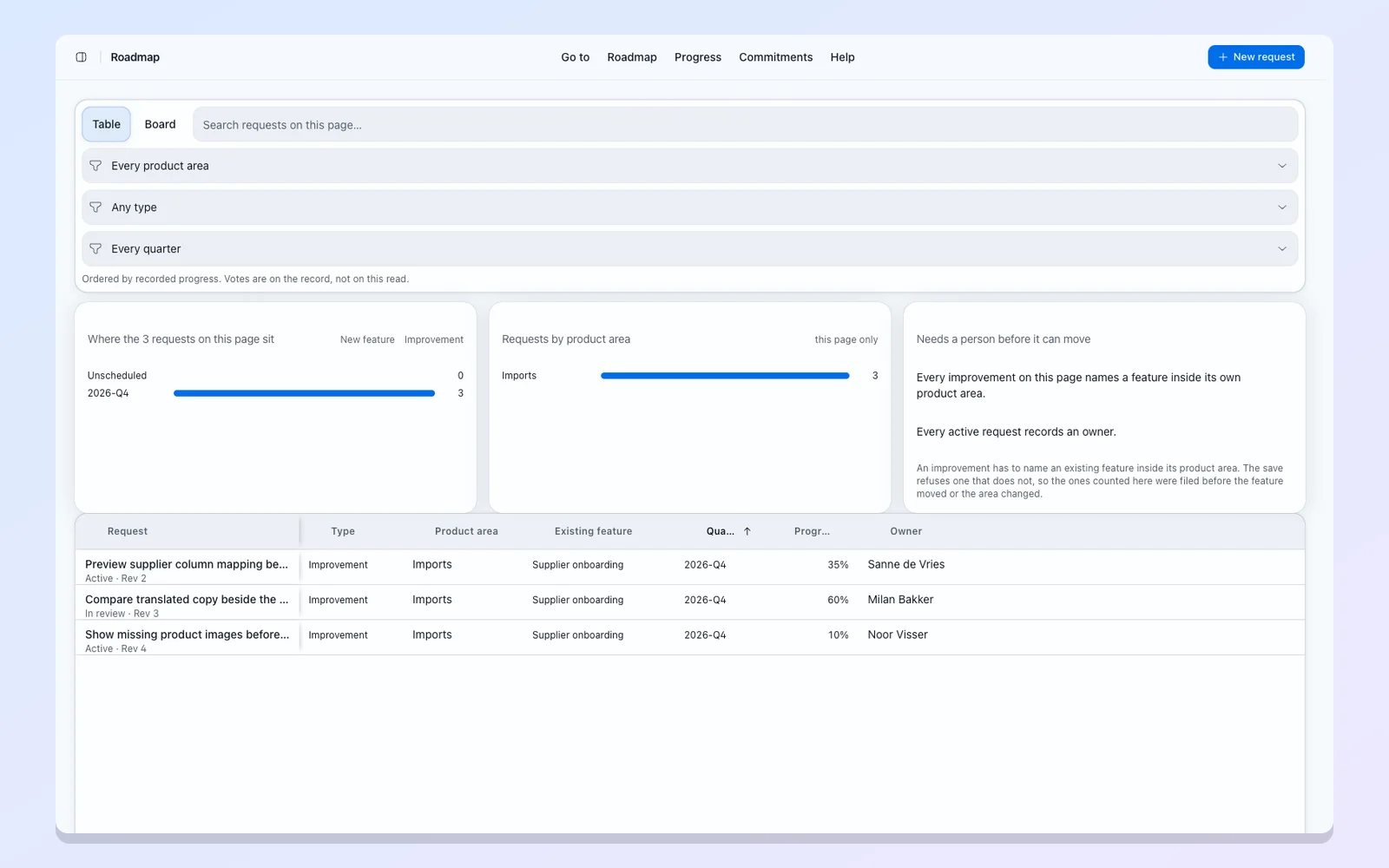 Roadmap requests with their quarter, progress and votes.